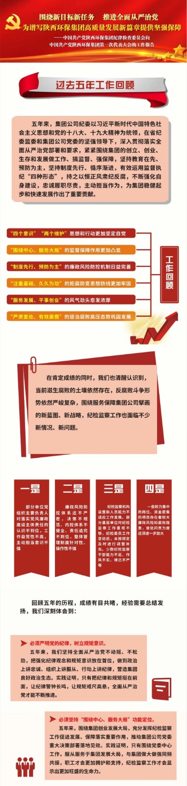 号外！陕西必赢网络游戏平台集团第一次党代会胜利召开