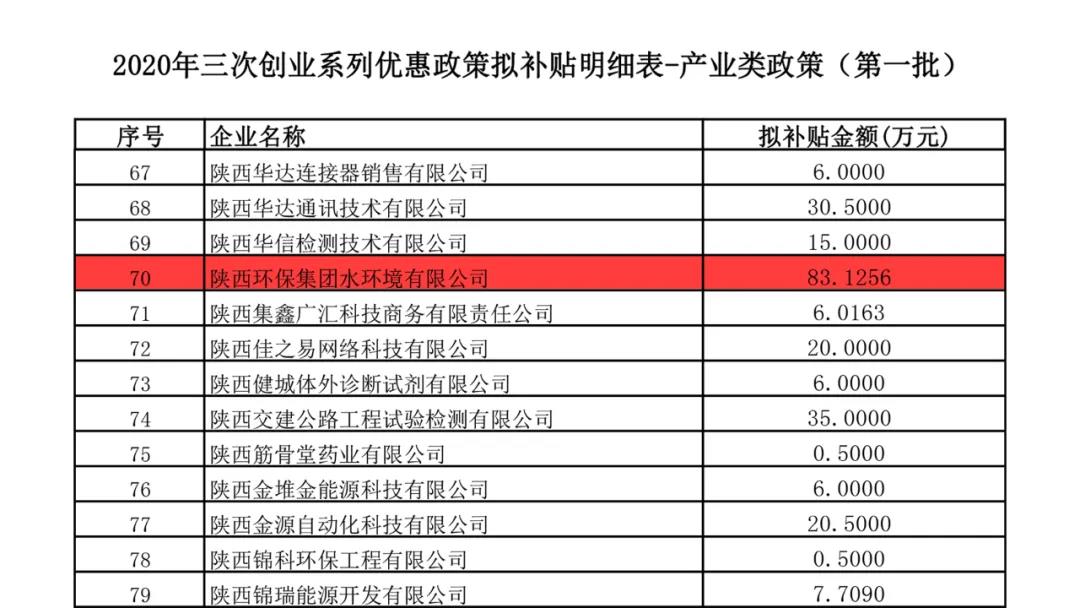 水环境公司荣获西安高新区2020年度“三次创业”系列优惠政策专项补贴资金 水环境公司荣获西安高新区2020年度“三次创业”系列优惠政策专项补贴资金